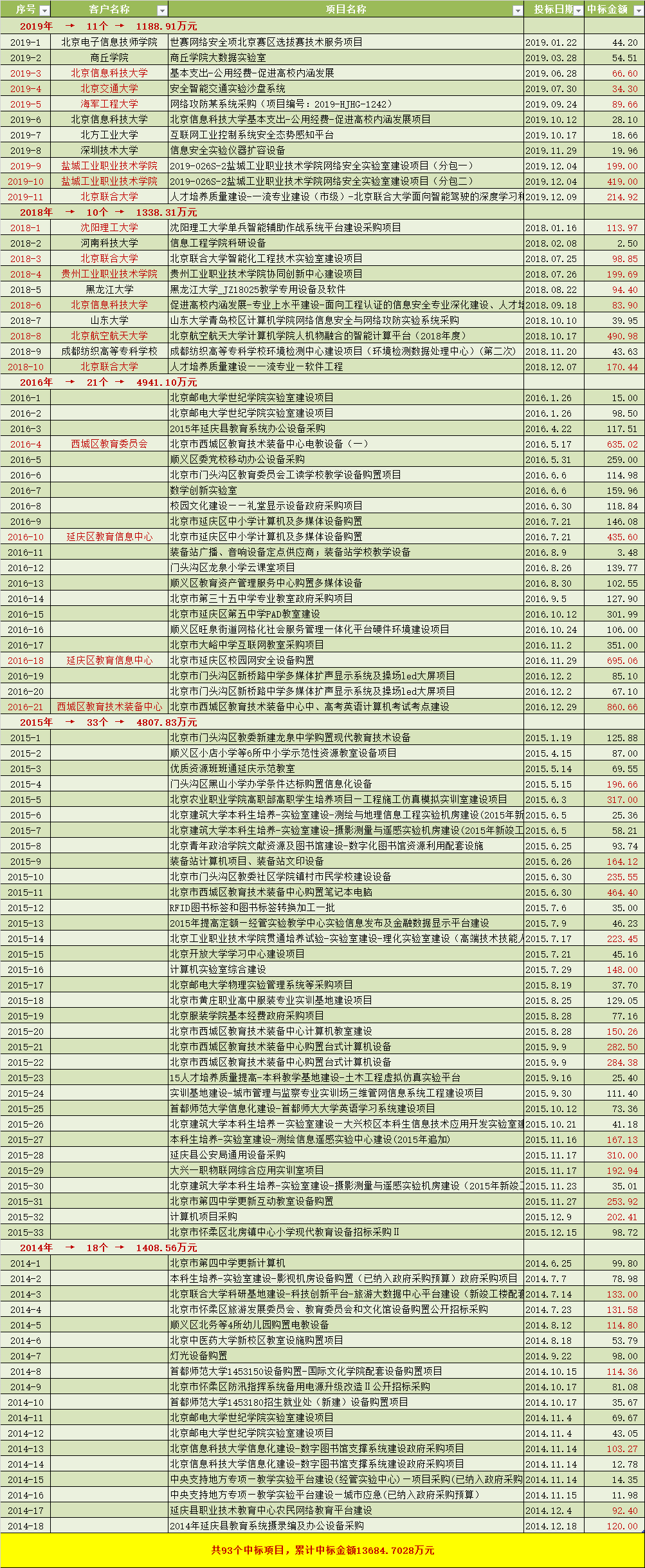 个人中标项目统计